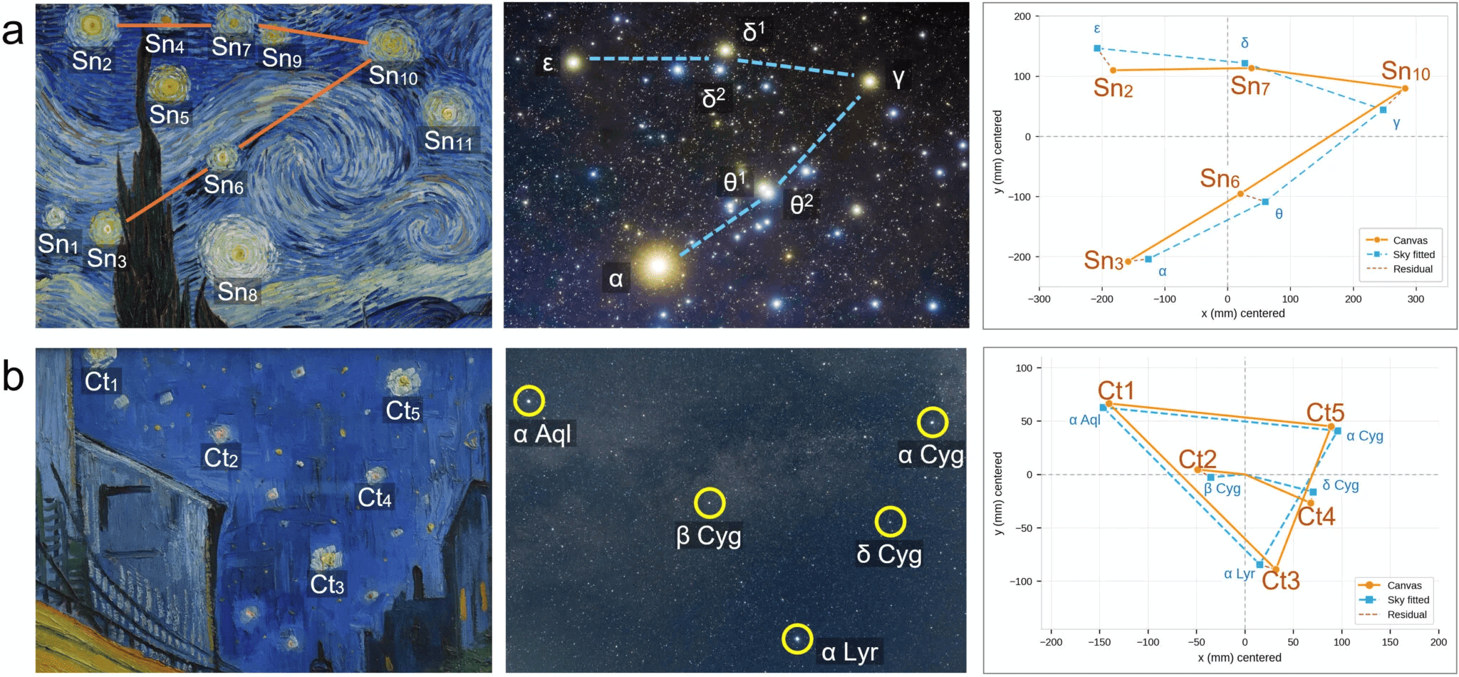 Comparações do quadro de Van Gogh com o céu
